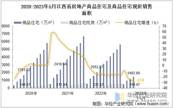 2020-2023年5月江西省房地产商品住宅及商品住宅现房销售面积