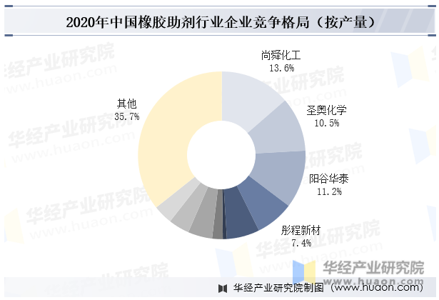 2020年中国橡胶助剂行业企业竞争格局（按产量）