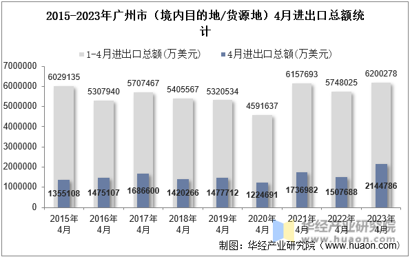 2015-2023年广州市（境内目的地/货源地）4月进出口总额统计