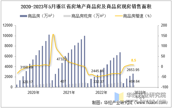 2020-2023年5月浙江省房地产商品房及商品房现房销售面积