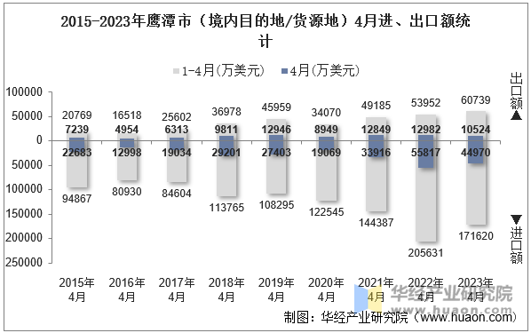 2015-2023年鹰潭市（境内目的地/货源地）4月进、出口额统计