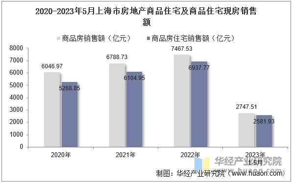 2020-2023年5月上海市房地产商品住宅及商品住宅现房销售额