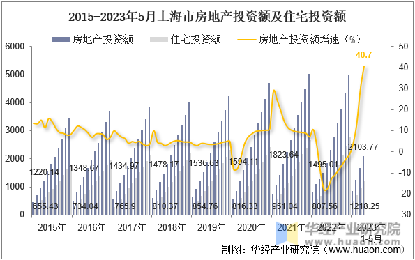 2015-2023年5月上海市房地产投资额及住宅投资额
