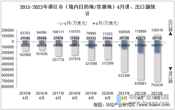 2015-2023年湛江市（境内目的地/货源地）4月进、出口额统计