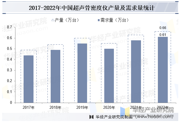 2017-2022年中国超声骨密度仪产量及需求量统计
