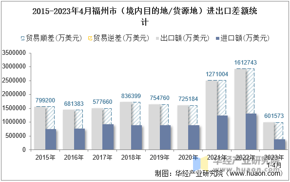 2015-2023年4月福州市（境内目的地/货源地）进出口差额统计
