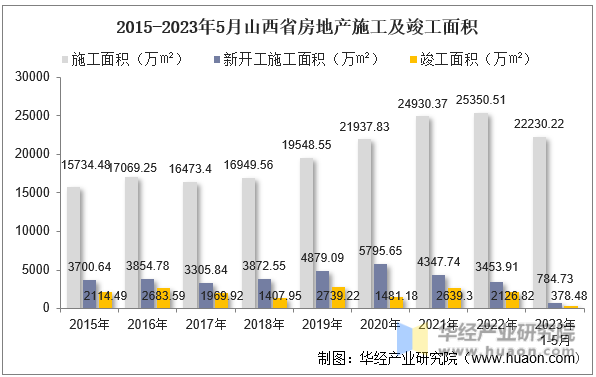 2015-2023年5月山西省房地产施工及竣工面积