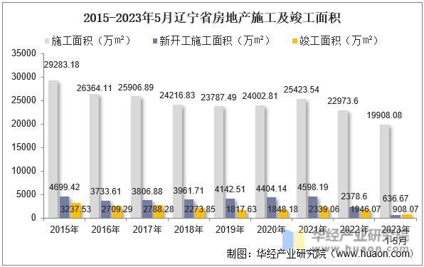 2015-2023年5月辽宁省房地产施工及竣工面积