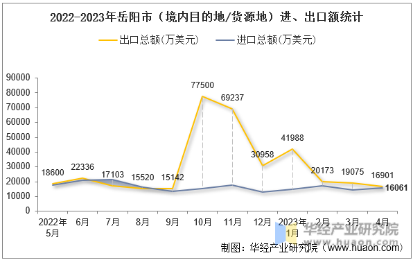 2022-2023年岳阳市（境内目的地/货源地）进、出口额统计
