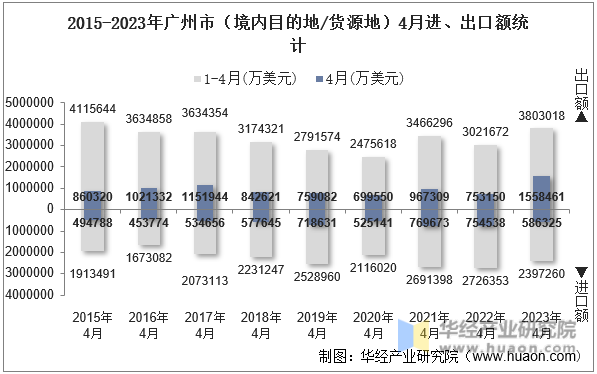 2015-2023年广州市（境内目的地/货源地）4月进、出口额统计
