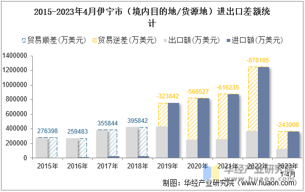 2015-2023年4月伊宁市（境内目的地/货源地）进出口差额统计