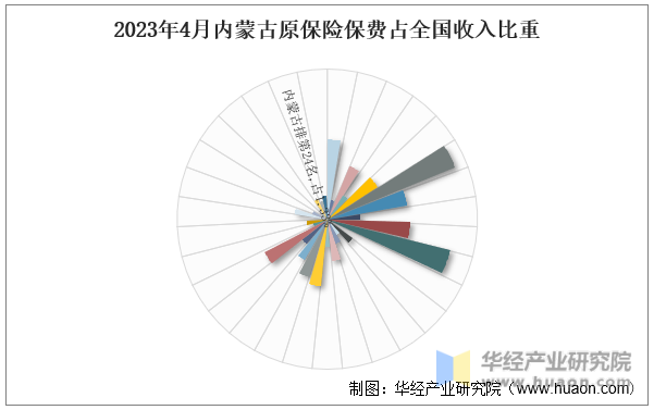2023年4月内蒙古原保险保费占全国收入比重