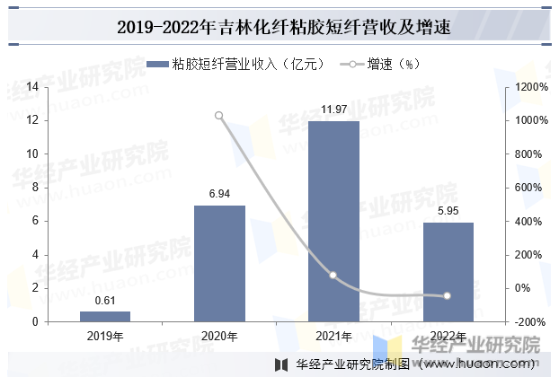 2019-2022年吉林化纤粘胶短纤营收及增速