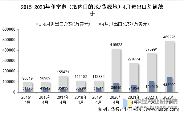 2015-2023年伊宁市（境内目的地/货源地）4月进出口总额统计