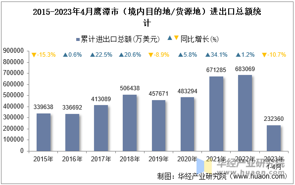 2015-2023年4月鹰潭市（境内目的地/货源地）进出口总额统计