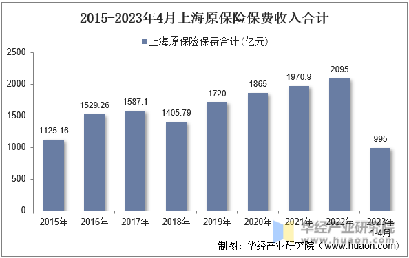 2015-2023年4月上海原保险保费收入合计