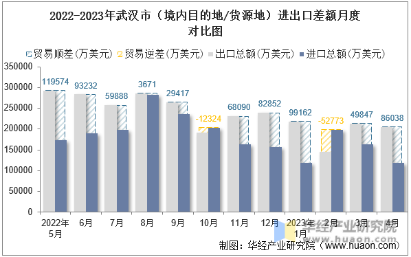 2022-2023年武汉市（境内目的地/货源地）进出口差额月度对比图