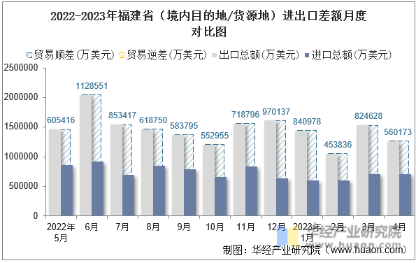 2022-2023年福建省（境内目的地/货源地）进出口差额月度对比图