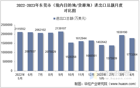 2022-2023年东莞市（境内目的地/货源地）进出口总额月度对比图