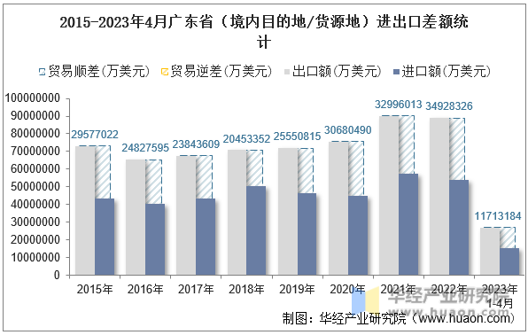 2015-2023年4月广东省（境内目的地/货源地）进出口差额统计