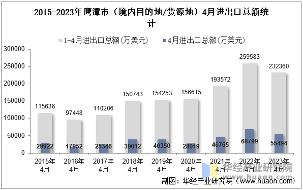 2015-2023年鹰潭市（境内目的地/货源地）4月进出口总额统计