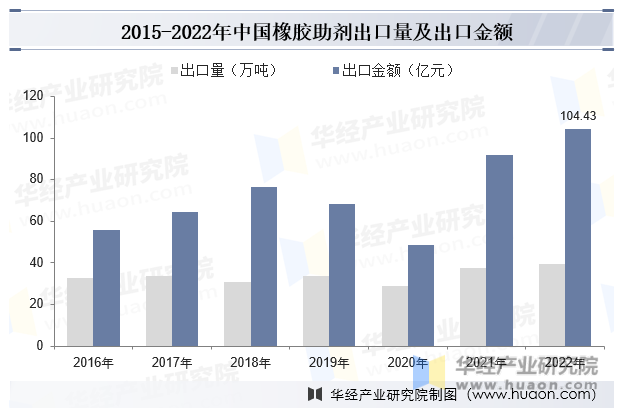 2015-2022年中国橡胶助剂出口量及出口金额