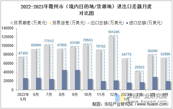 2022-2023年赣州市（境内目的地/货源地）进出口差额月度对比图