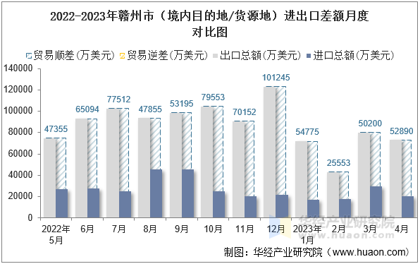 2022-2023年赣州市（境内目的地/货源地）进出口差额月度对比图