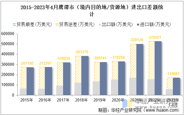 2015-2023年4月鹰潭市（境内目的地/货源地）进出口差额统计