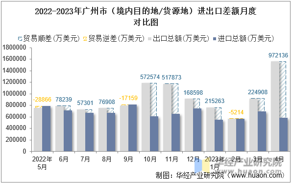 2022-2023年广州市（境内目的地/货源地）进出口差额月度对比图