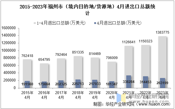 2015-2023年福州市（境内目的地/货源地）4月进出口总额统计