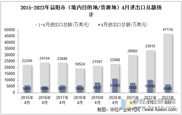 2015-2023年益阳市（境内目的地/货源地）4月进出口总额统计