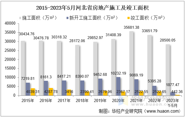 2015-2023年5月河北省房地产施工及竣工面积