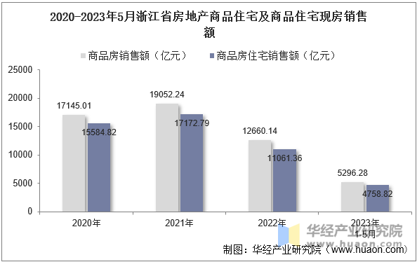 2020-2023年5月浙江省房地产商品住宅及商品住宅现房销售额