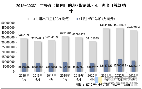 2015-2023年广东省（境内目的地/货源地）4月进出口总额统计