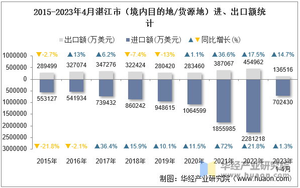2015-2023年4月湛江市（境内目的地/货源地）进、出口额统计