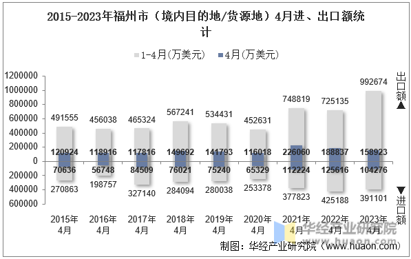 2015-2023年福州市（境内目的地/货源地）4月进、出口额统计