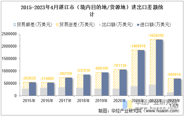 2015-2023年4月湛江市（境内目的地/货源地）进出口差额统计