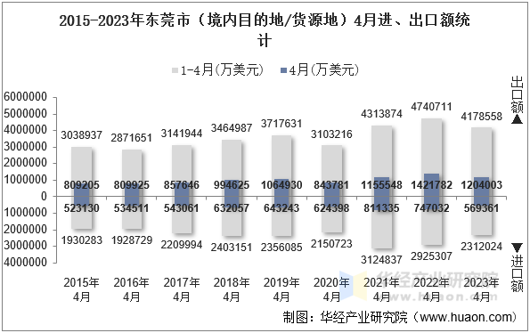 2015-2023年东莞市（境内目的地/货源地）4月进、出口额统计