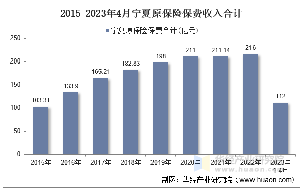 2015-2023年4月宁夏原保险保费收入合计