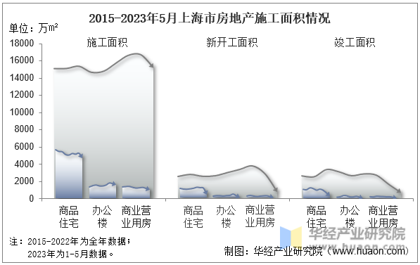 2015-2023年5月上海市房地产施工面积情况