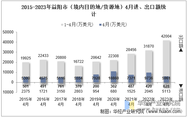2015-2023年益阳市（境内目的地/货源地）4月进、出口额统计