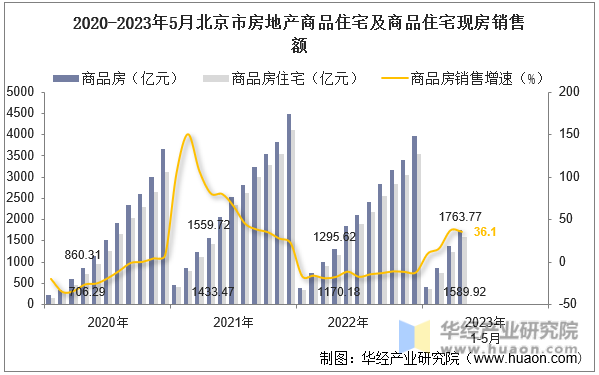 2020-2023年5月北京市房地产商品住宅及商品住宅现房销售额