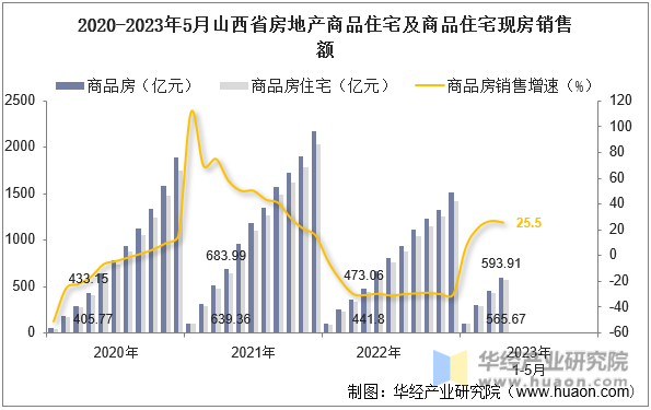 2020-2023年5月山西省房地产商品住宅及商品住宅现房销售额