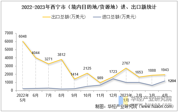 2022-2023年西宁市（境内目的地/货源地）进、出口额统计