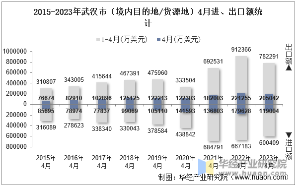 2015-2023年武汉市（境内目的地/货源地）4月进、出口额统计