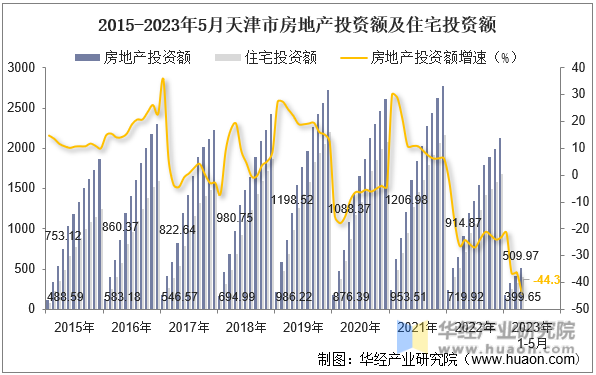 2015-2023年5月天津市房地产投资额及住宅投资额