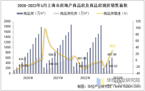 2020-2023年5月上海市房地产商品房及商品房现房销售面积