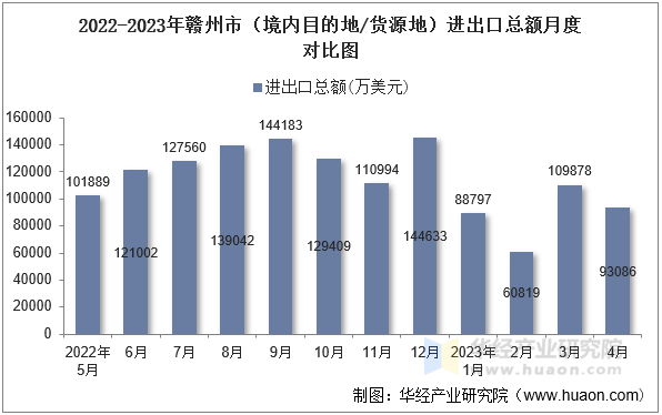 2022-2023年赣州市（境内目的地/货源地）进出口总额月度对比图