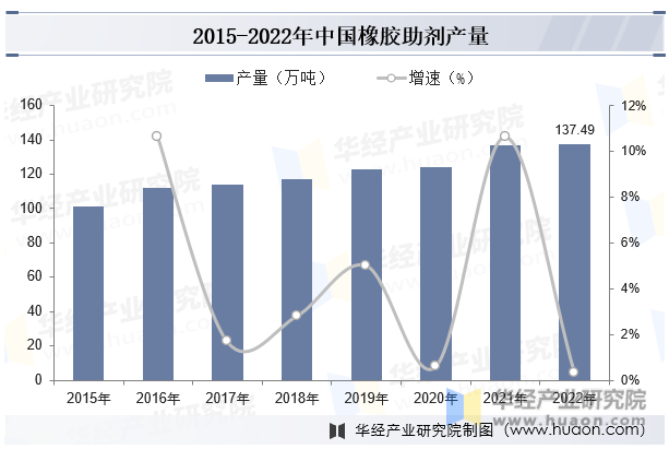 2015-2022年中国橡胶助剂产量